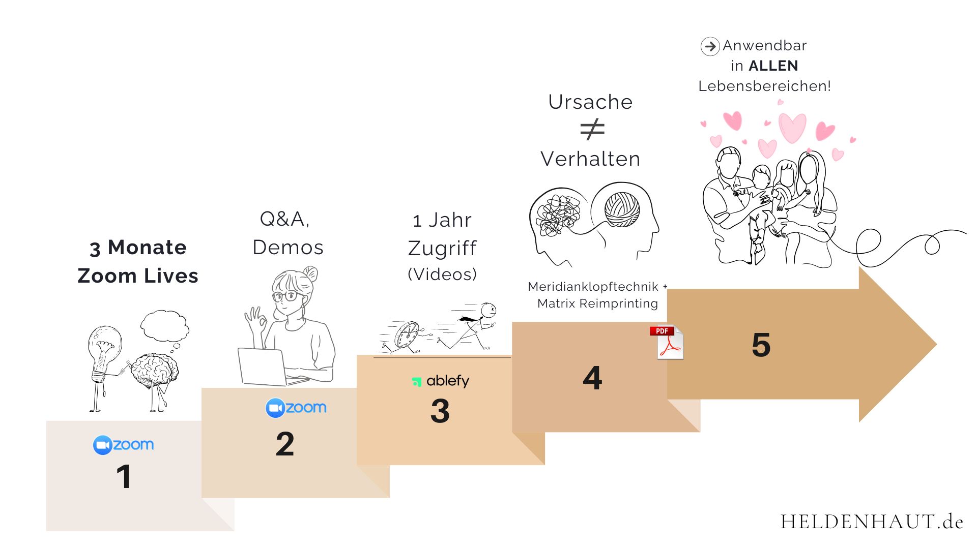 3 Monate Lives 1 Jahr Zugriff auf die Videos, 3 Monate Lives mit Klopfpraxis und Q&A