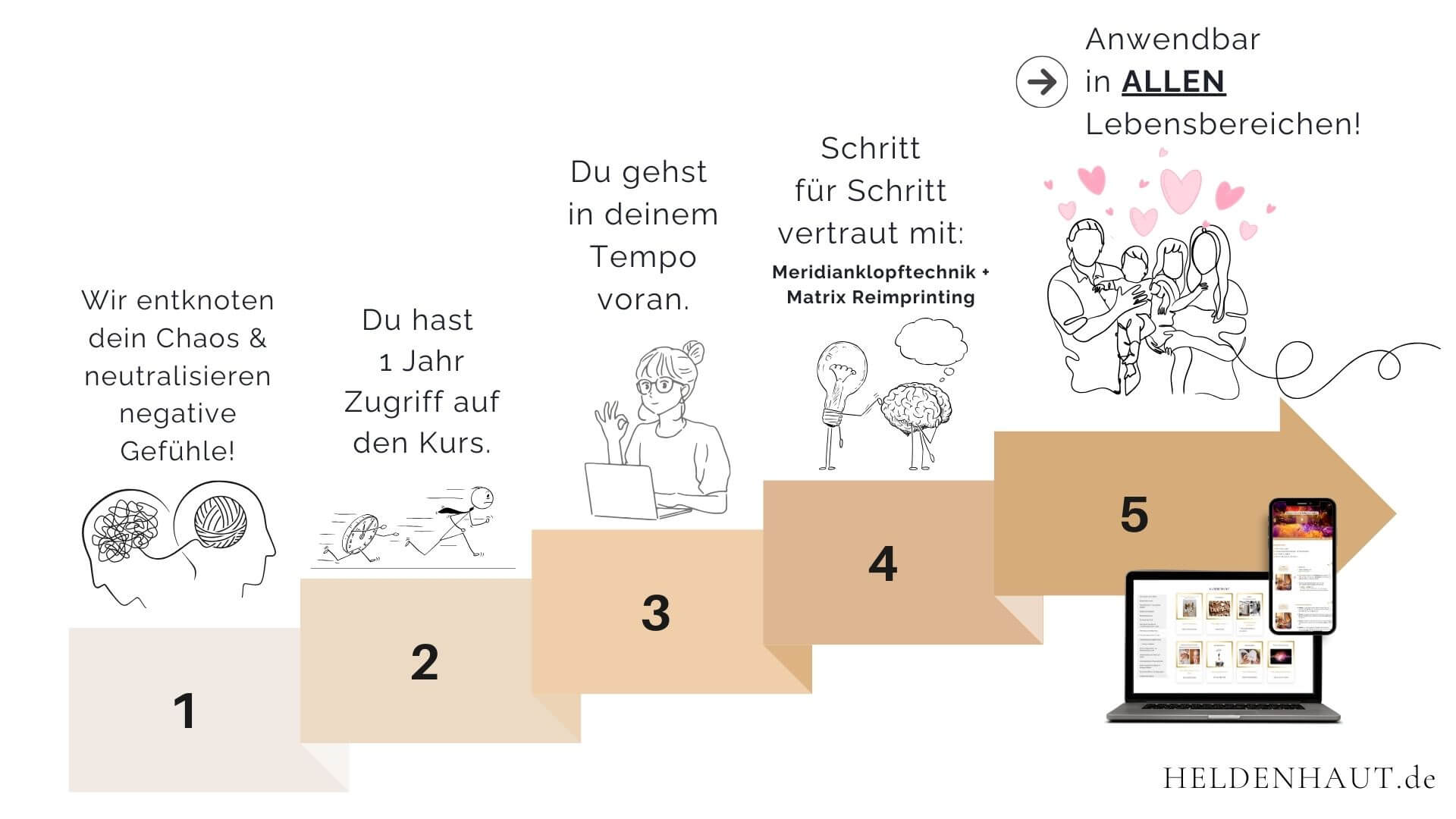 Übersicht Skin picking Onlinekurs in Stufen